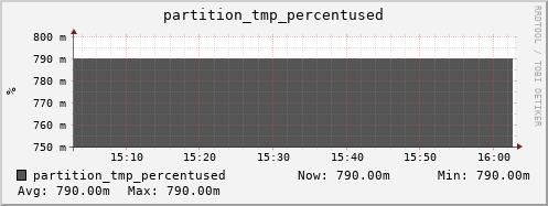 hedgehog3.mgmt.grid.surfsara.nl partition_tmp_percentused