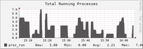 hedgehog3.mgmt.grid.surfsara.nl proc_run