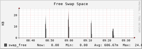 hedgehog3.mgmt.grid.surfsara.nl swap_free