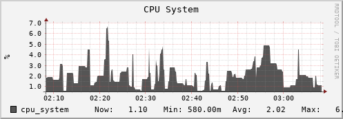 hedgehog3.mgmt.grid.surfsara.nl cpu_system