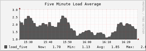 hedgehog3.mgmt.grid.surfsara.nl load_five