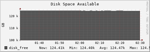 hedgehog3.mgmt.grid.surfsara.nl disk_free