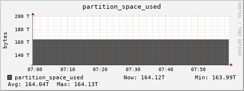 hedgehog3.mgmt.grid.surfsara.nl partition_space_used