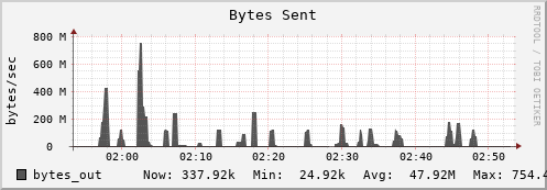 hedgehog3.mgmt.grid.surfsara.nl bytes_out