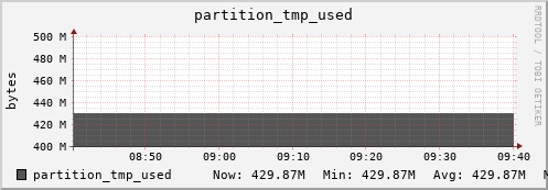 hedgehog3.mgmt.grid.surfsara.nl partition_tmp_used