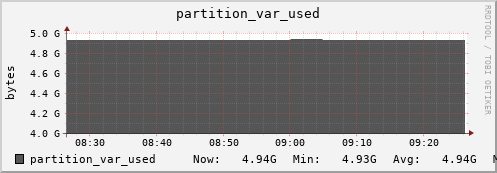 hedgehog3.mgmt.grid.surfsara.nl partition_var_used