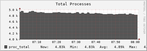 hedgehog3.mgmt.grid.surfsara.nl proc_total