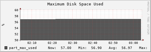 hedgehog3.mgmt.grid.surfsara.nl part_max_used