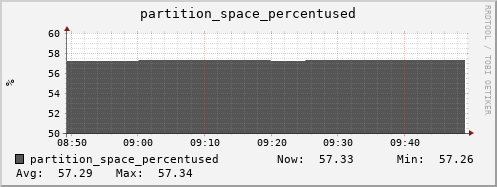 hedgehog3.mgmt.grid.surfsara.nl partition_space_percentused