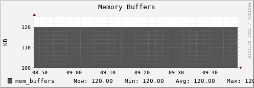 hedgehog3.mgmt.grid.surfsara.nl mem_buffers