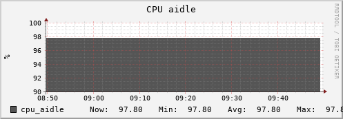 hedgehog3.mgmt.grid.surfsara.nl cpu_aidle