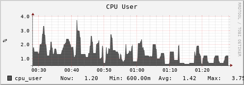 hedgehog4.mgmt.grid.surfsara.nl cpu_user