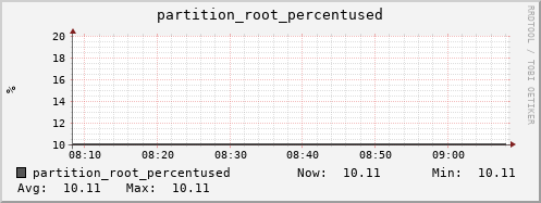 hedgehog4.mgmt.grid.surfsara.nl partition_root_percentused
