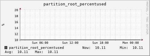 hedgehog5.mgmt.grid.surfsara.nl partition_root_percentused