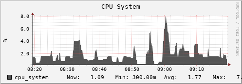 hedgehog5.mgmt.grid.surfsara.nl cpu_system