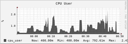 hedgehog5.mgmt.grid.surfsara.nl cpu_user