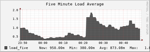 hedgehog5.mgmt.grid.surfsara.nl load_five