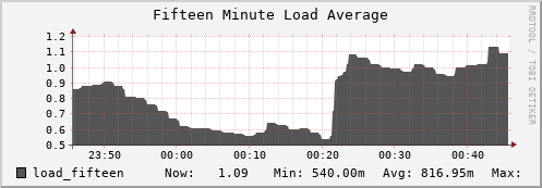 hedgehog5.mgmt.grid.surfsara.nl load_fifteen