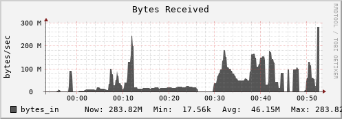 hedgehog5.mgmt.grid.surfsara.nl bytes_in