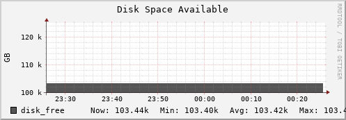 hedgehog5.mgmt.grid.surfsara.nl disk_free