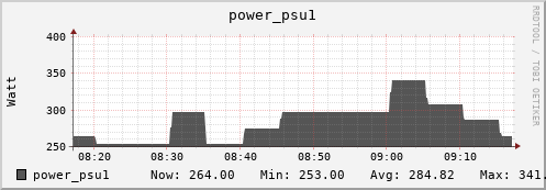 hedgehog5.mgmt.grid.surfsara.nl power_psu1