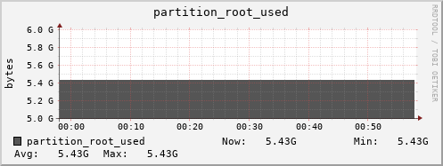 hedgehog5.mgmt.grid.surfsara.nl partition_root_used