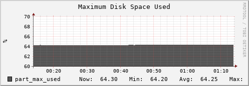 hedgehog5.mgmt.grid.surfsara.nl part_max_used