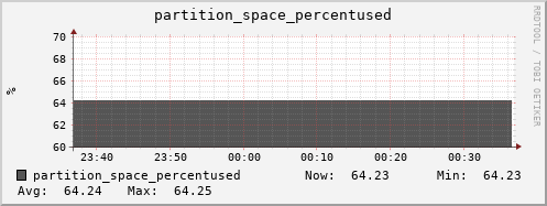 hedgehog5.mgmt.grid.surfsara.nl partition_space_percentused