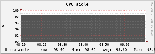 hedgehog5.mgmt.grid.surfsara.nl cpu_aidle