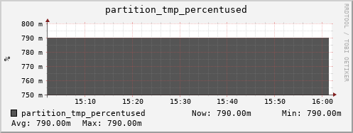 hedgehog6.mgmt.grid.surfsara.nl partition_tmp_percentused