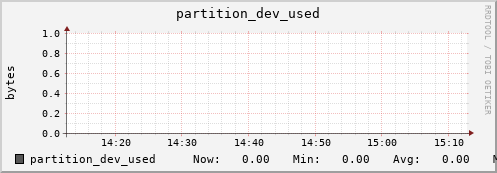 hedgehog6.mgmt.grid.surfsara.nl partition_dev_used