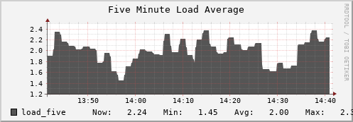 hedgehog6.mgmt.grid.surfsara.nl load_five