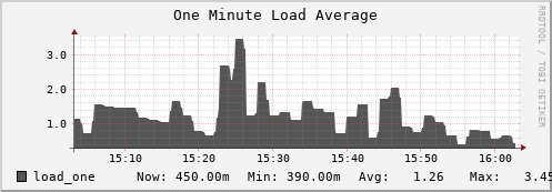 hedgehog6.mgmt.grid.surfsara.nl load_one