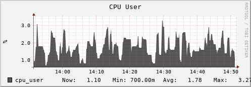 hedgehog6.mgmt.grid.surfsara.nl cpu_user