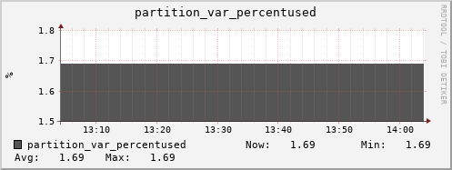 hedgehog6.mgmt.grid.surfsara.nl partition_var_percentused