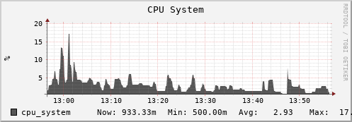 hedgehog6.mgmt.grid.surfsara.nl cpu_system