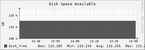 hedgehog6.mgmt.grid.surfsara.nl disk_free