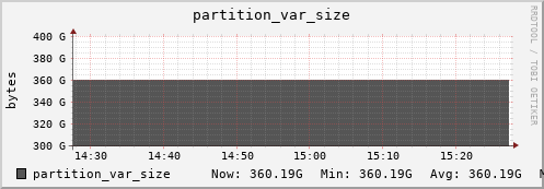 hedgehog6.mgmt.grid.surfsara.nl partition_var_size