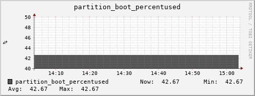 hedgehog6.mgmt.grid.surfsara.nl partition_boot_percentused