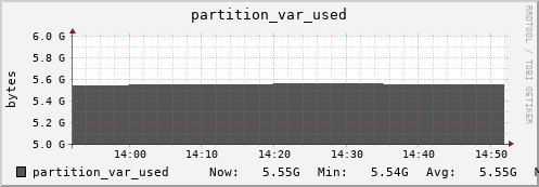 hedgehog6.mgmt.grid.surfsara.nl partition_var_used