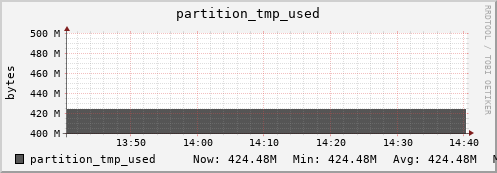 hedgehog6.mgmt.grid.surfsara.nl partition_tmp_used