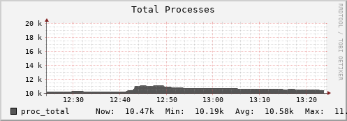 hedgehog6.mgmt.grid.surfsara.nl proc_total