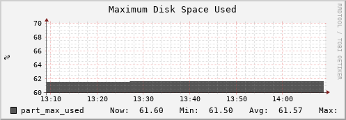 hedgehog6.mgmt.grid.surfsara.nl part_max_used