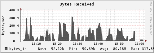 hedgehog6.mgmt.grid.surfsara.nl bytes_in