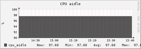 hedgehog6.mgmt.grid.surfsara.nl cpu_aidle