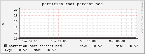 hedgehog7.mgmt.grid.surfsara.nl partition_root_percentused