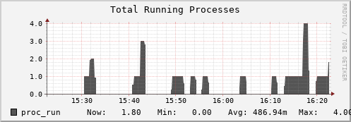 hedgehog7.mgmt.grid.surfsara.nl proc_run