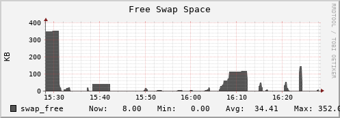 hedgehog7.mgmt.grid.surfsara.nl swap_free