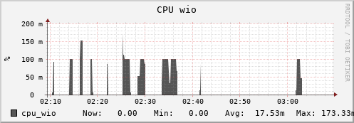 hedgehog7.mgmt.grid.surfsara.nl cpu_wio