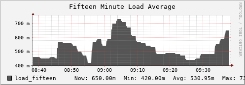 hedgehog7.mgmt.grid.surfsara.nl load_fifteen